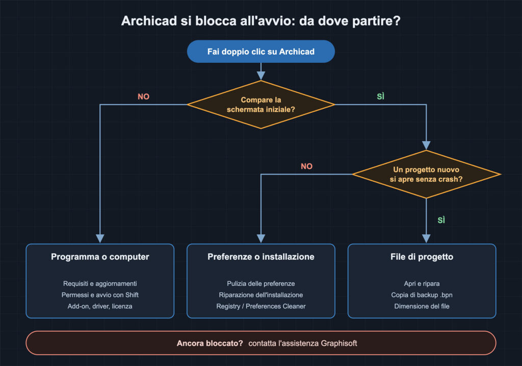 archicad si blocca all'avvio