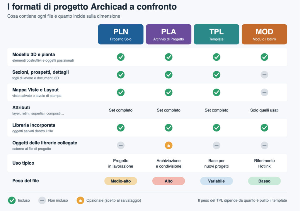 dimensione file Archicad