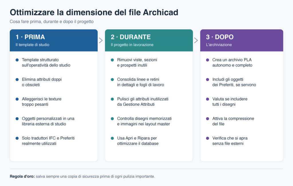 dimensione file Archicad